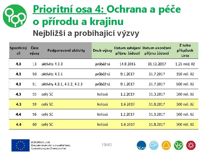 Prioritní osa 4: Ochrana a péče o přírodu a krajinu Nejbližší a probíhající výzvy