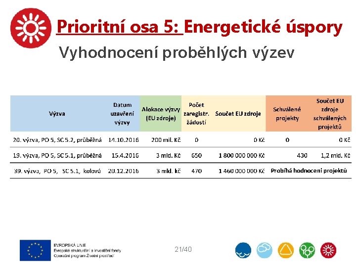Prioritní osa 5: Energetické úspory Vyhodnocení proběhlých výzev 21/40 