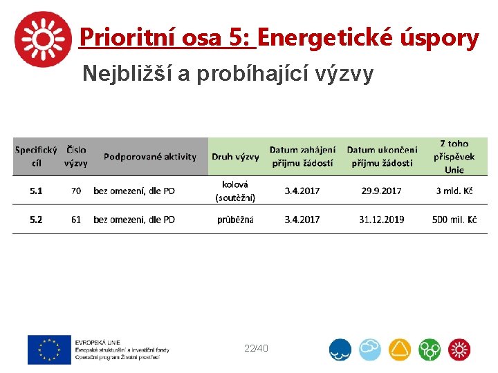 Prioritní osa 5: Energetické úspory Nejbližší a probíhající výzvy 22/40 