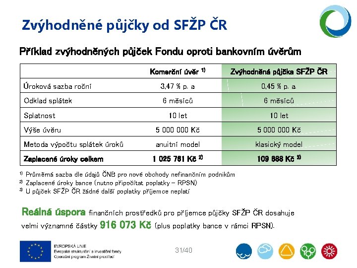 Zvýhodněné půjčky od SFŽP ČR Příklad zvýhodněných půjček Fondu oproti bankovním úvěrům 1) Komerční