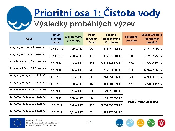 Prioritní osa 1: Čistota vody Výsledky proběhlých výzev 5/40 