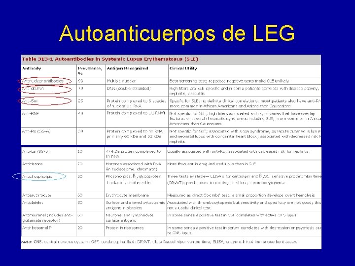 Autoanticuerpos de LEG 