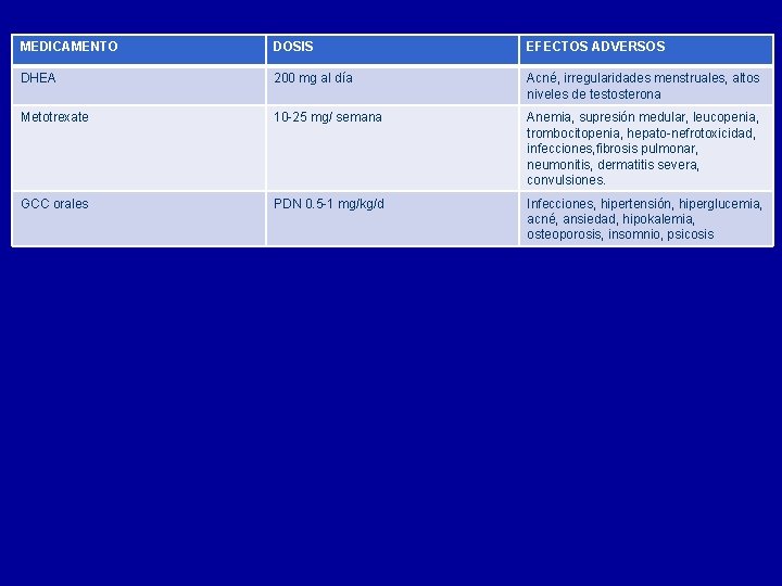 MEDICAMENTO DOSIS EFECTOS ADVERSOS DHEA 200 mg al día Acné, irregularidades menstruales, altos niveles