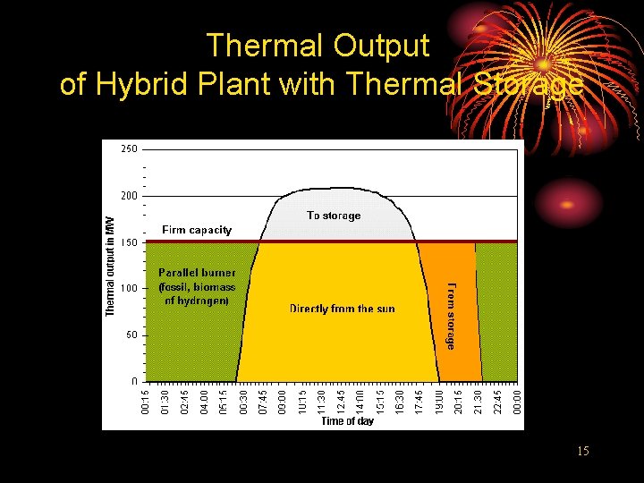 Thermal Output of Hybrid Plant with Thermal Storage 15 