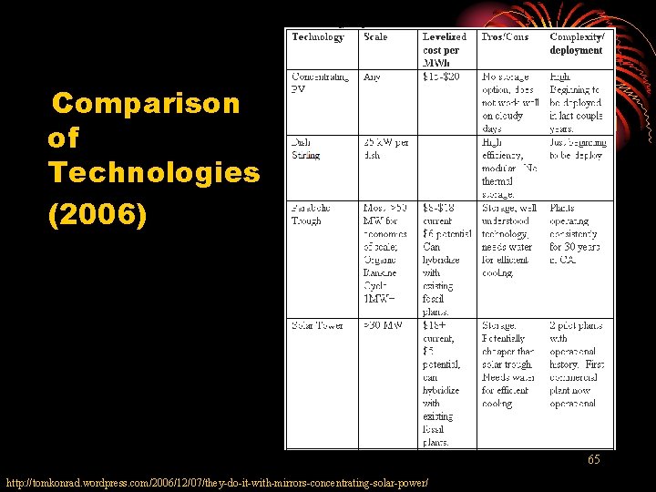 Comparison of Technologies (2006) 65 http: //tomkonrad. wordpress. com/2006/12/07/they-do-it-with-mirrors-concentrating-solar-power/ 