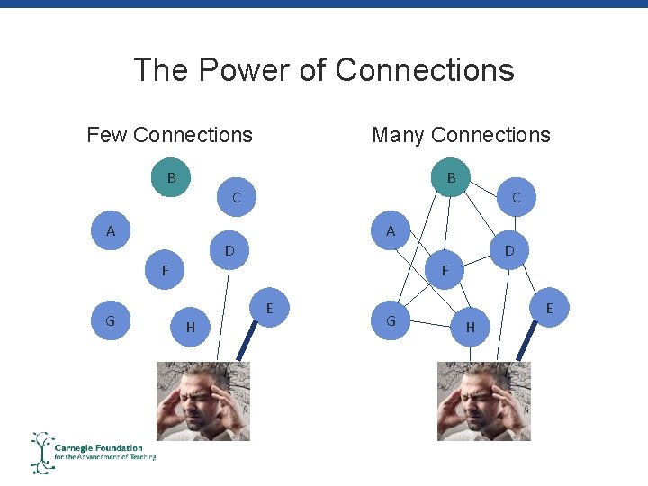 The Power of Connections Few Connections B B C A H C A D