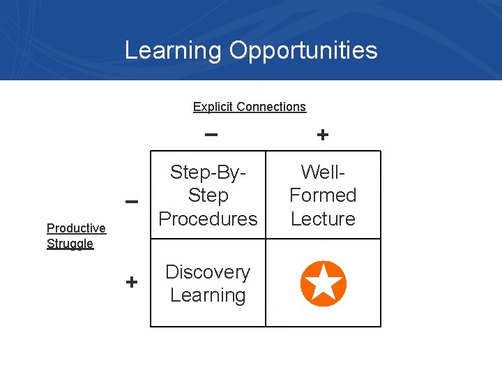 Learning Opportunities Explicit Connections − + − Step-By. Step Procedures Well. Formed Lecture +