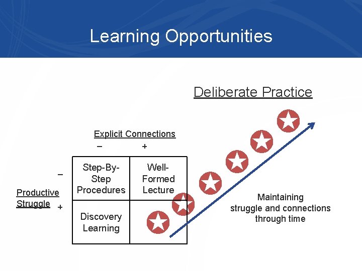 Learning Opportunities Deliberate Practice ✪ ✪ ✪ Explicit Connections − + − Productive Struggle