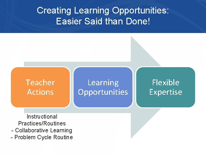 Creating Learning Opportunities: Easier Said than Done! Teacher Actions Instructional Practices/Routines - Collaborative Learning