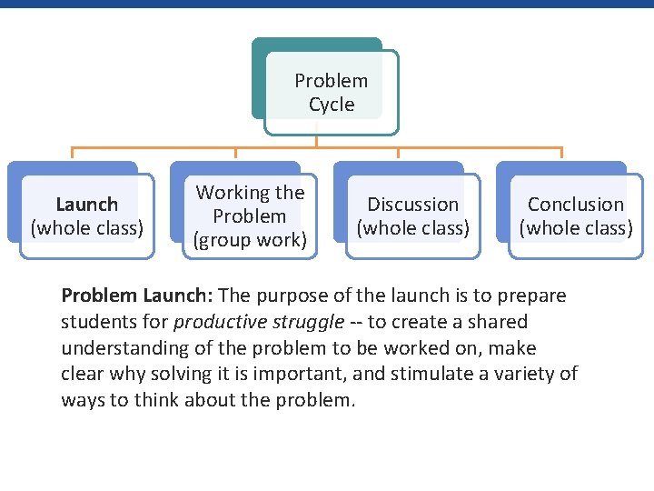 Problem Cycle Launch (whole class) Working the Problem (group work) Discussion (whole class) Conclusion