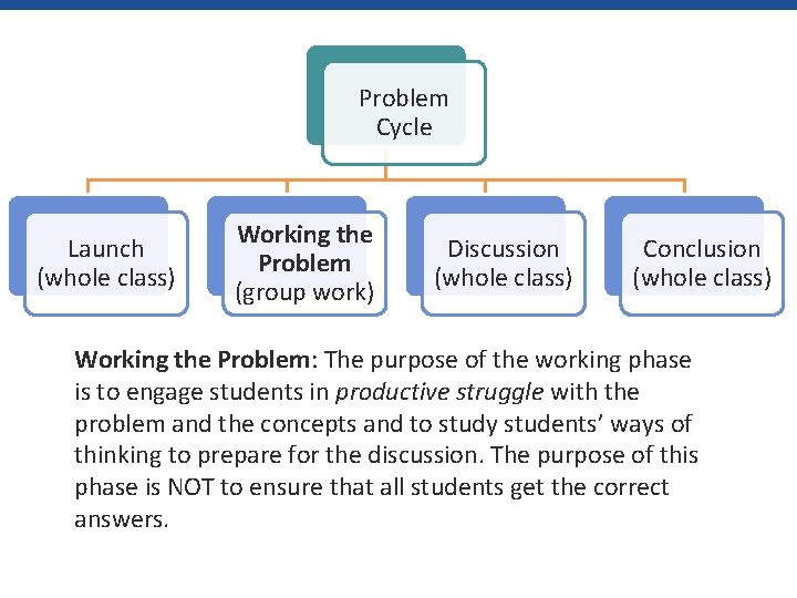 Problem Cycle Launch (whole class) Working the Problem (group work) Discussion (whole class) Conclusion