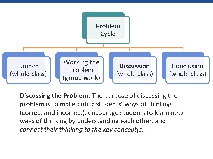 Problem Cycle Launch (whole class) Working the Problem (group work) Discussion (whole class) Conclusion