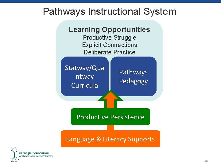 Pathways Instructional System Learning Opportunities Productive Struggle Explicit Connections Deliberate Practice Statway/Qua ntway Curricula