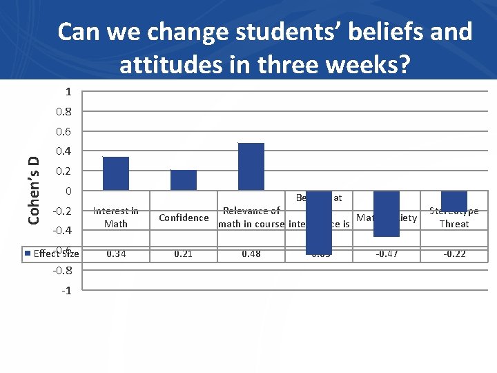 Can we change students’ beliefs and attitudes in three weeks? 1 0. 8 Cohen’s