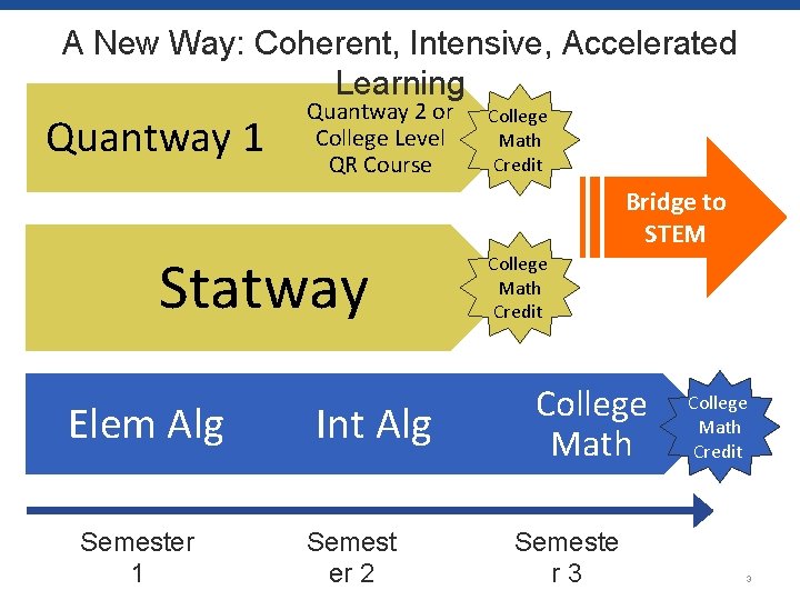 A New Way: Coherent, Intensive, Accelerated Learning Quantway 1 Quantway 2 or College Level