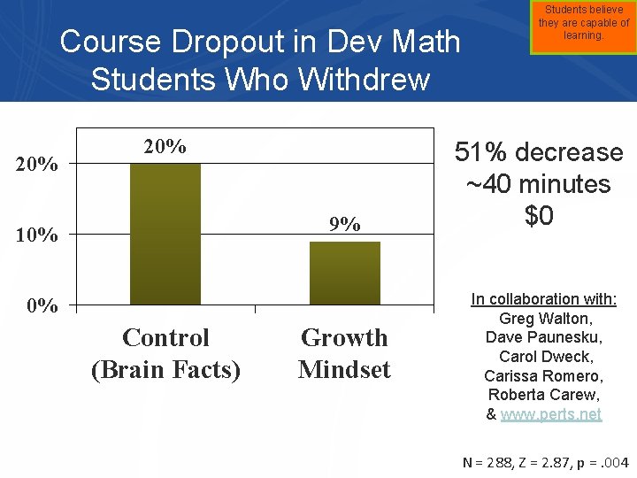 Course Dropout in Dev Math Students Who Withdrew 20% 9% 10% 0% Control (Brain