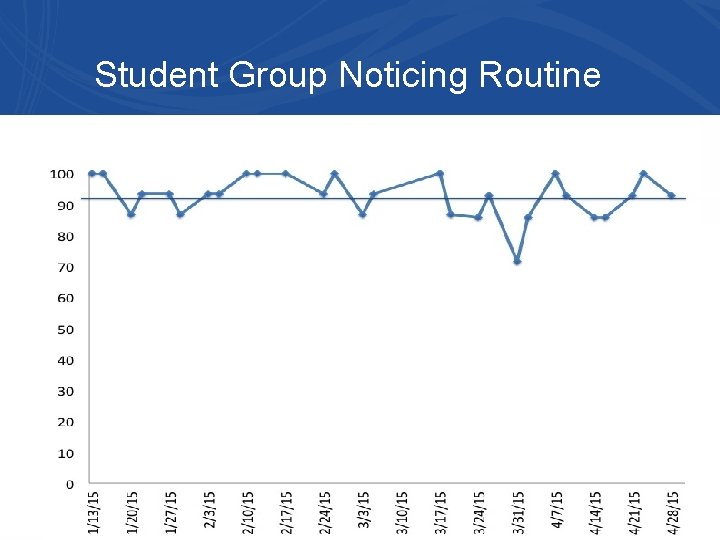 Student Group Noticing Routine Attendance (By Day) 120% Percent of Student in Attendance 100%