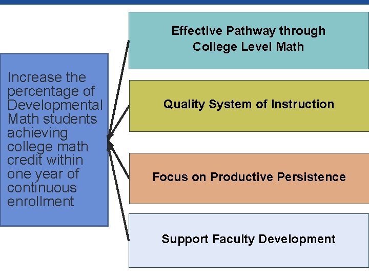 Effective Pathway through College Level Math Increase the percentage of Developmental Math students achieving