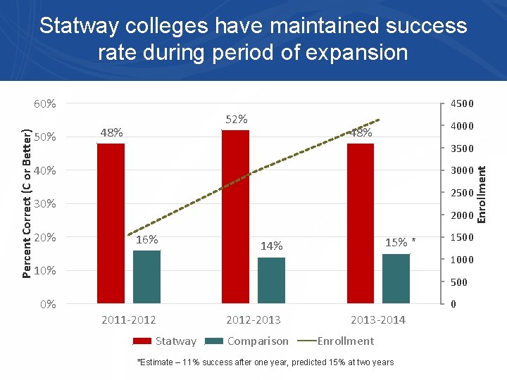 Statway colleges have maintained success rate during period of expansion 50% 4500 52% 48%