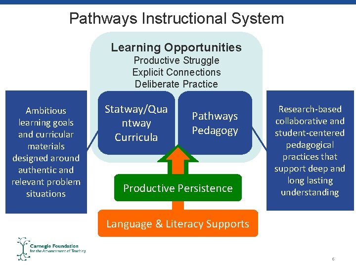 Pathways Instructional System Learning Opportunities Productive Struggle Explicit Connections Deliberate Practice Ambitious learning goals