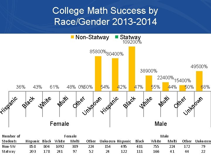 College Math Success by Race/Gender 2013 -2014 Non-Statway 109200% 85800%80400% 49500% Female Hispanic Black