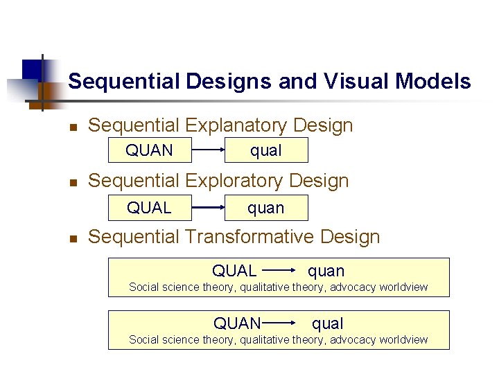 Sequential Designs and Visual Models n Sequential Explanatory Design QUAN n Sequential Exploratory Design