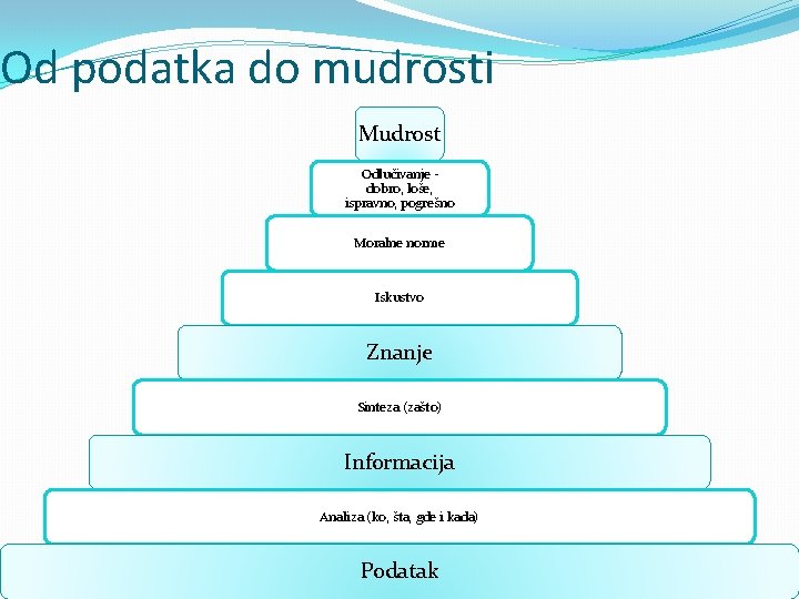 Od podatka do mudrosti Mudrost Odlučivanje dobro, loše, ispravno, pogrešno Moralne norme Iskustvo Znanje