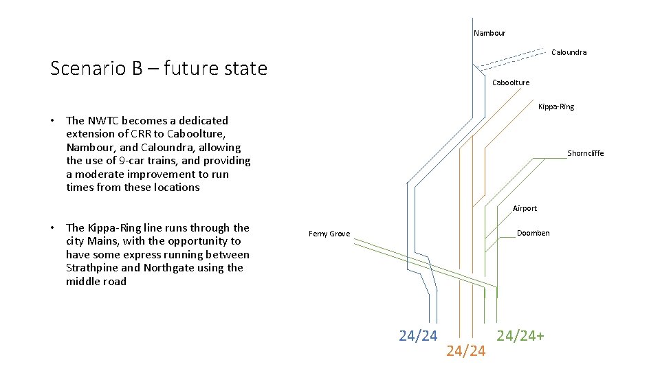 Nambour Caloundra Scenario B – future state Caboolture Kippa-Ring • The NWTC becomes a