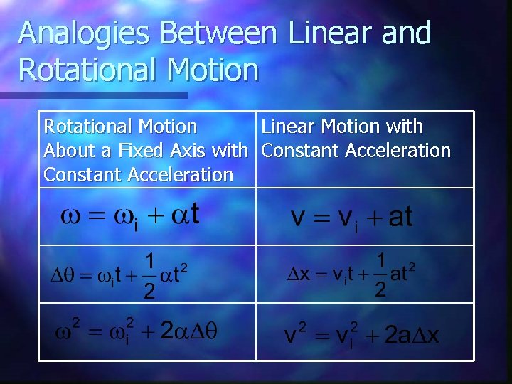 Analogies Between Linear and Rotational Motion Linear Motion with About a Fixed Axis with