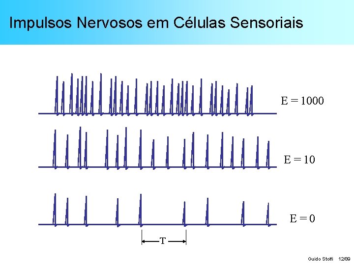 Impulsos Nervosos em Células Sensoriais E = 1000 E = 10 E=0 T Guido