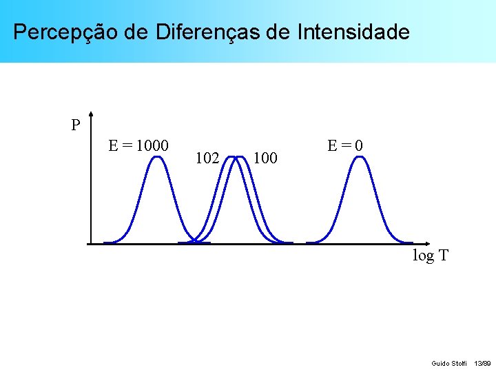 Percepção de Diferenças de Intensidade P E = 1000 102 100 E=0 log T