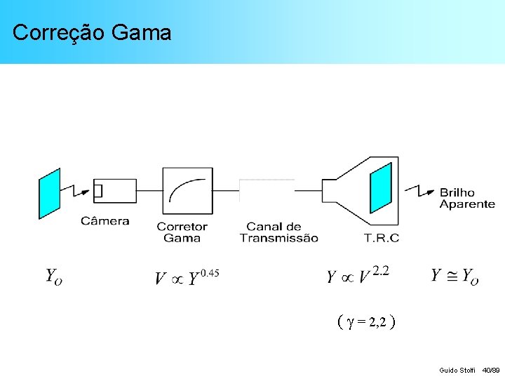 Correção Gama ( = 2, 2 ) Guido Stolfi 40/89 