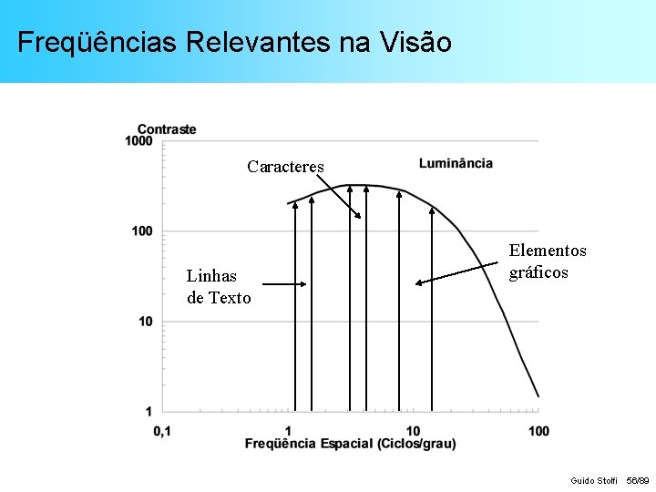 Freqüências Relevantes na Visão Caracteres Linhas de Texto Elementos gráficos Guido Stolfi 56/89 