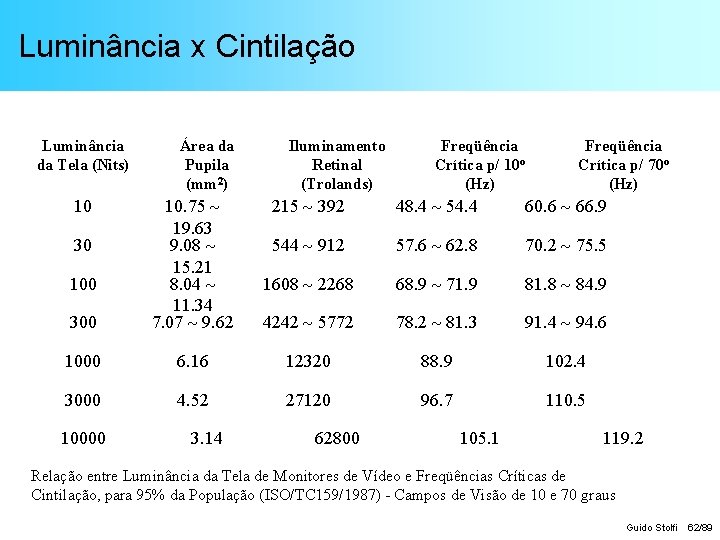 Luminância x Cintilação Luminância da Tela (Nits) Área da Pupila (mm 2) Iluminamento Retinal