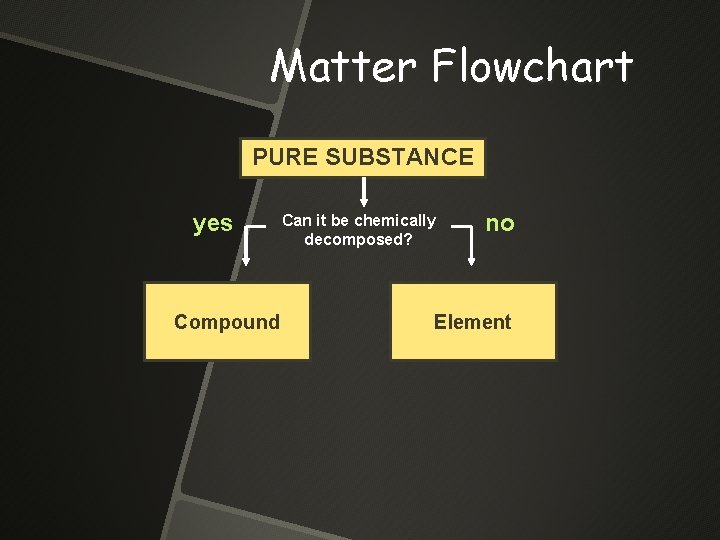 Matter Flowchart PURE SUBSTANCE yes Compound Can it be chemically decomposed? no Element 