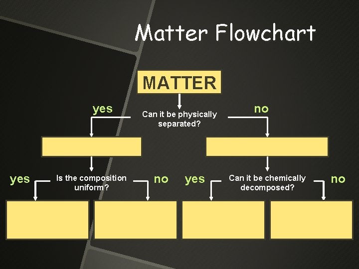Matter Flowchart MATTER yes Is the composition uniform? Can it be physically separated? no