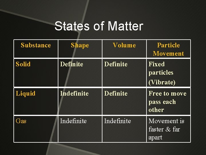 States of Matter Substance Shape Volume Particle Movement Solid Definite Fixed particles (Vibrate) Liquid