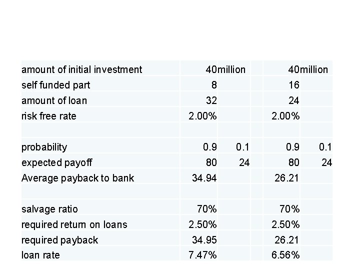 amount of initial investment 40 million self funded part 8 16 amount of loan