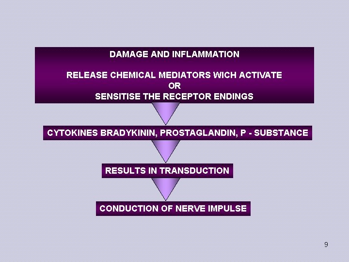 DAMAGE AND INFLAMMATION RELEASE CHEMICAL MEDIATORS WICH ACTIVATE OR SENSITISE THE RECEPTOR ENDINGS CYTOKl.
