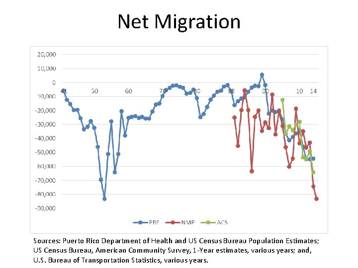 Net Migration Sources: Puerto Rico Department of Health and US Census Bureau Population Estimates;