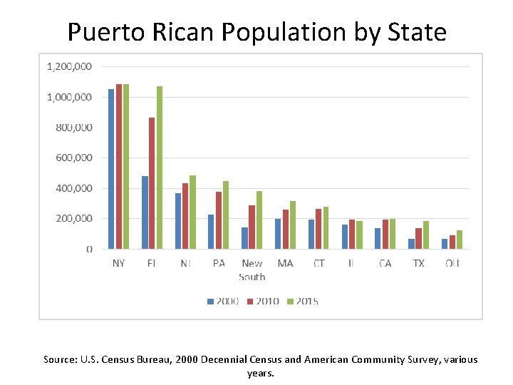 Puerto Rican Population by State Source: U. S. Census Bureau, 2000 Decennial Census and