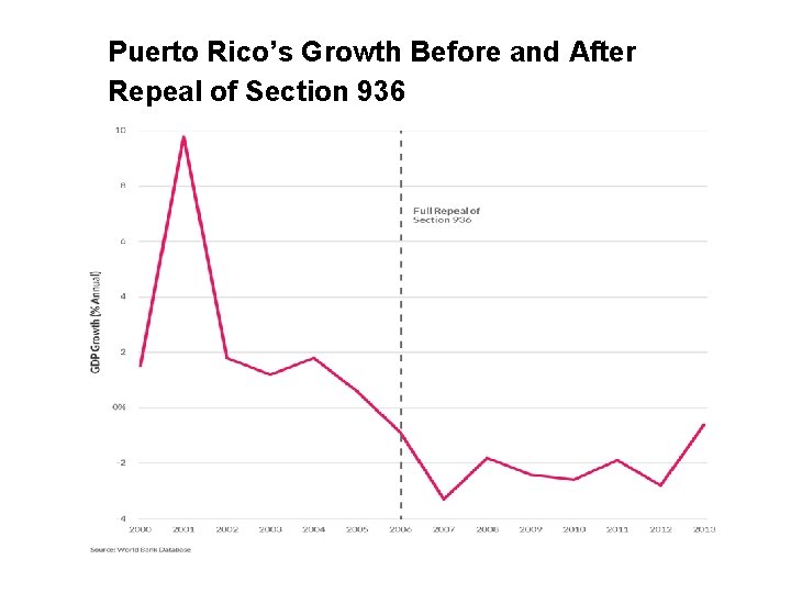 Puerto Rico’s Growth Before and After Repeal of Section 936 