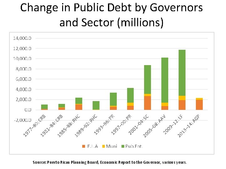 Change in Public Debt by Governors and Sector (millions) Source: Puerto Rican Planning Board,