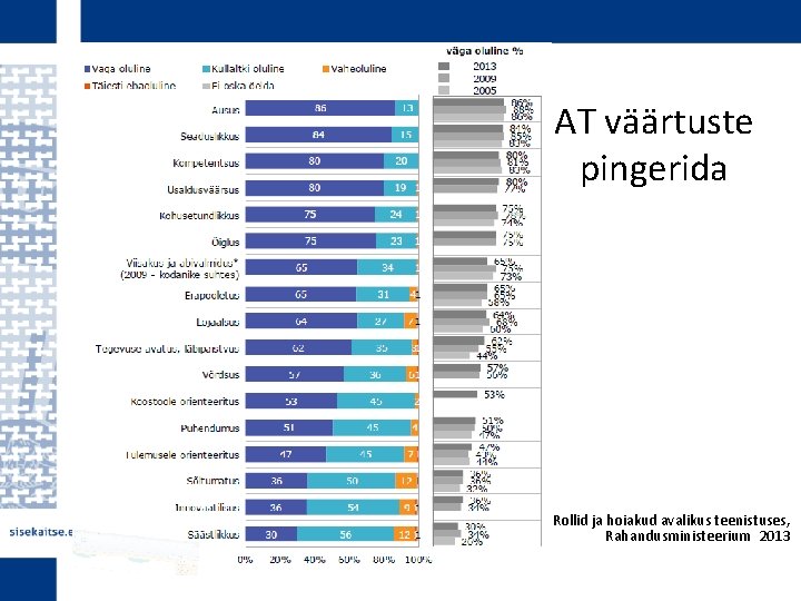 AT väärtuste pingerida Rollid ja hoiakud avalikus teenistuses, Rahandusministeerium 2013 