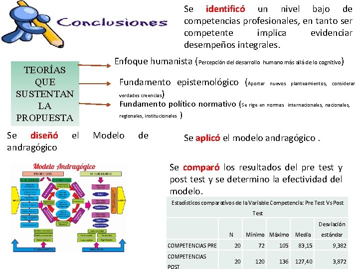 Se identificó un nivel bajo de competencias profesionales, en tanto ser competente implica evidenciar