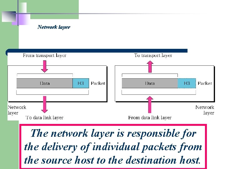 Network layer The network layer is responsible for the delivery of individual packets from
