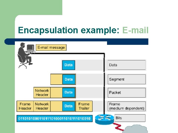 Encapsulation example: E-mail 