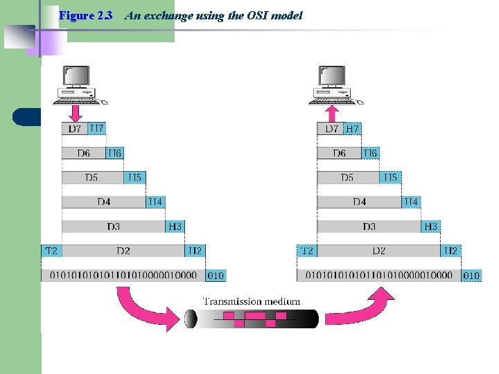 Figure 2. 3 An exchange using the OSI model 