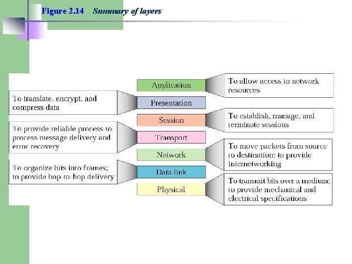 Figure 2. 14 Summary of layers 