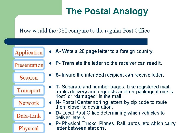 The Postal Analogy How would the OSI compare to the regular Post Office Application